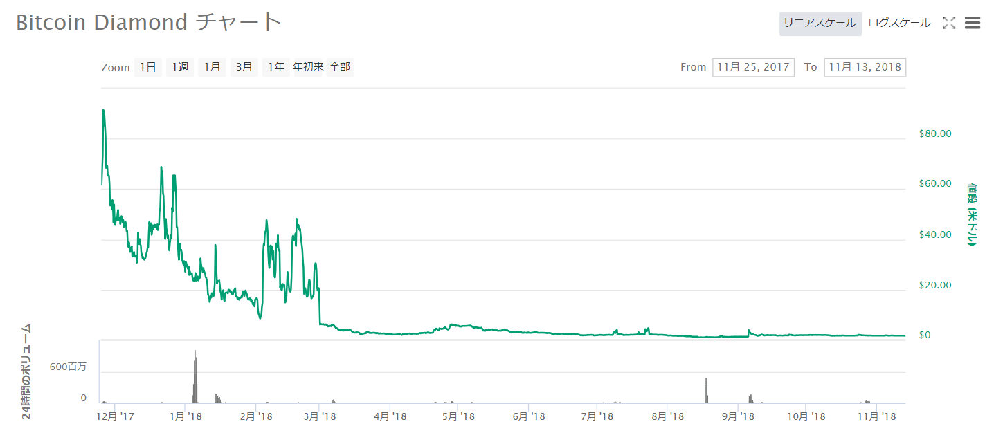 Bitcoin Diamondチャート2017年11月～2018年11月